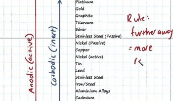 galvanic-series-and-galvanic-cells-engineering-materials-gorsel-1